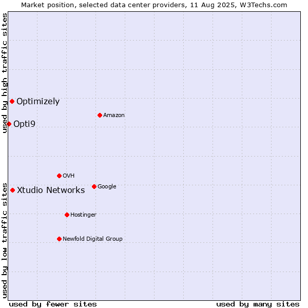 Market position of Xtudio Networks vs. Optimizely vs. Opti9