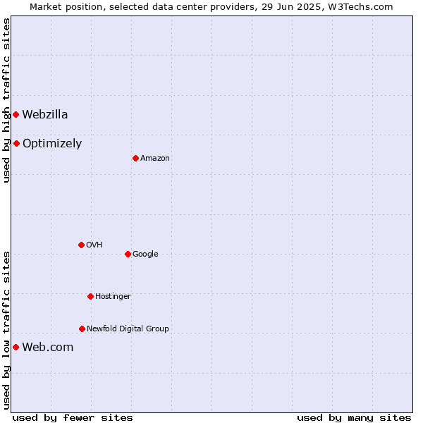 Market position of Optimizely vs. Web.com vs. Webzilla