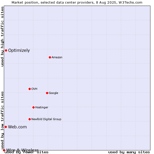 Market position of Optimizely vs. Web.com vs. Wire & Wireless