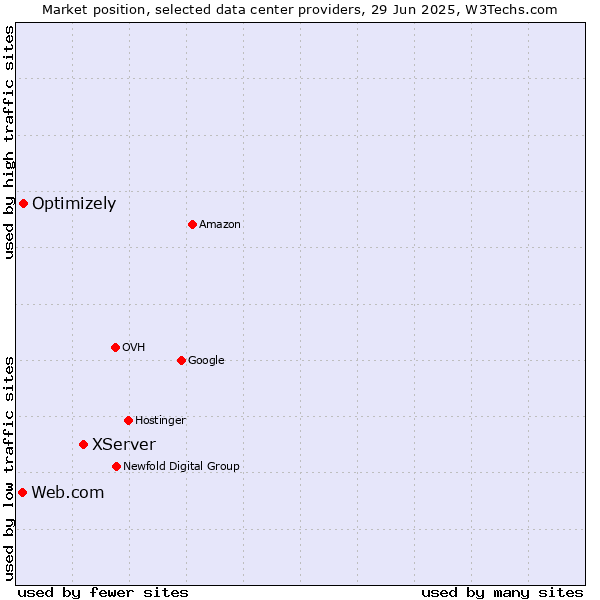 Market position of XServer vs. Optimizely vs. Web.com
