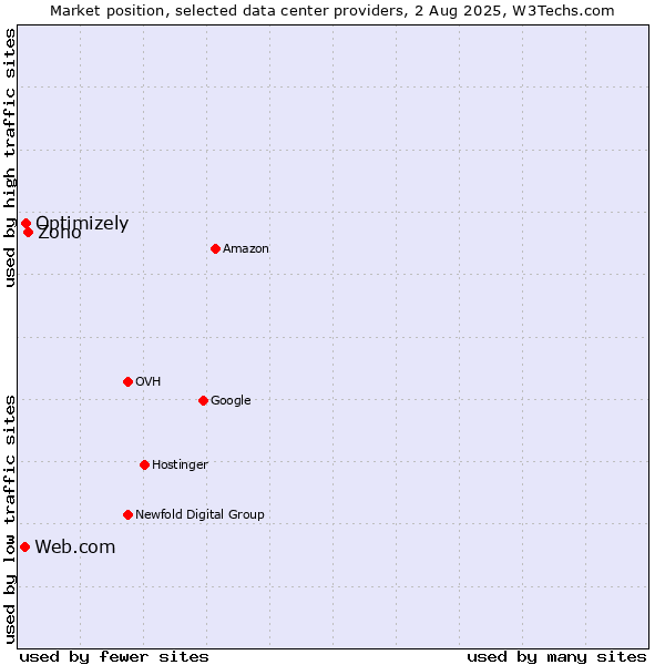 Market position of Zoho vs. Optimizely vs. Web.com