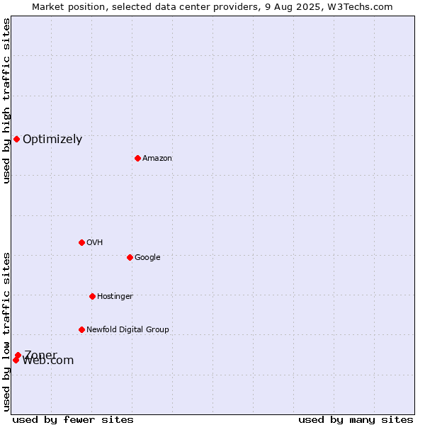 Market position of Zoner vs. Optimizely vs. Web.com