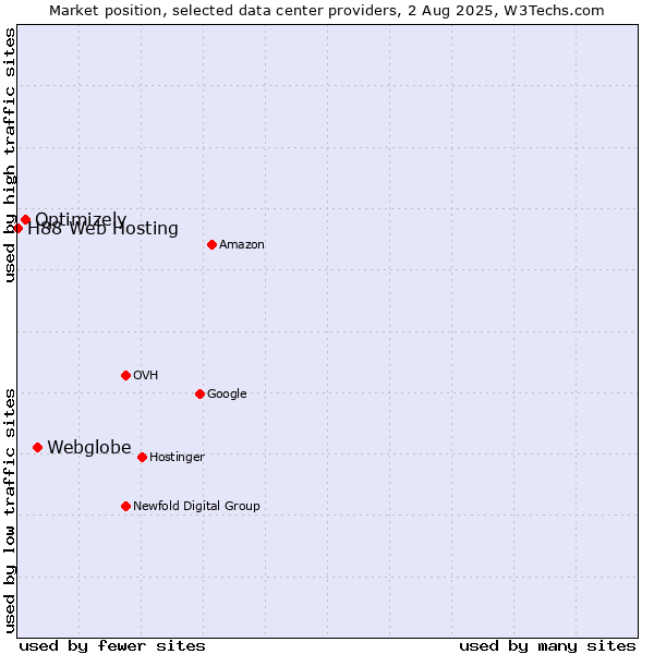 Market position of Webglobe vs. Optimizely vs. H88 Web Hosting