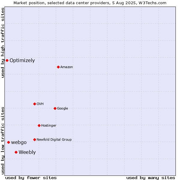 Market position of Weebly vs. webgo vs. Optimizely