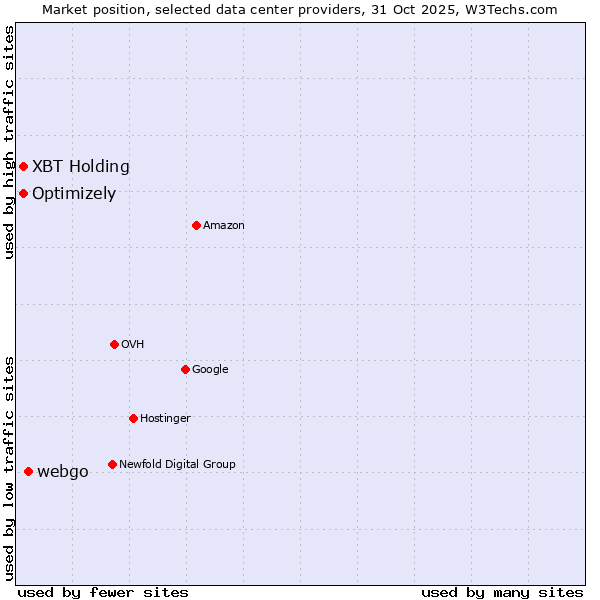 Market position of webgo vs. Optimizely vs. XBT Holding