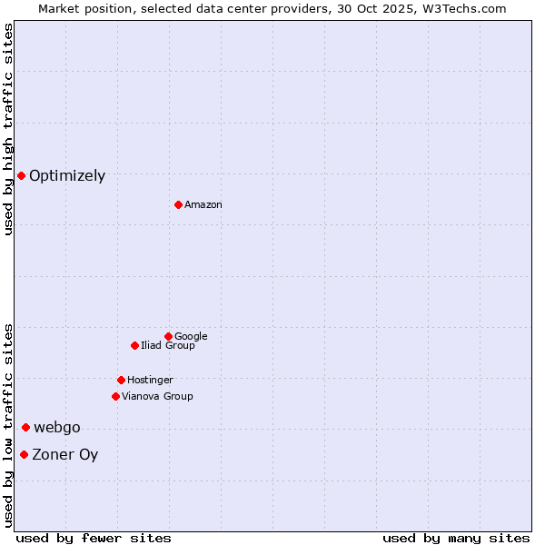 Market position of webgo vs. Zoner Oy vs. Optimizely