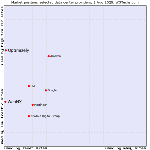 Market position of Optimizely vs. WebNX