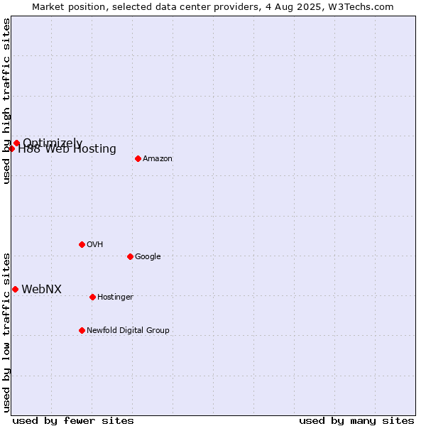 Market position of Optimizely vs. WebNX vs. H88 Web Hosting