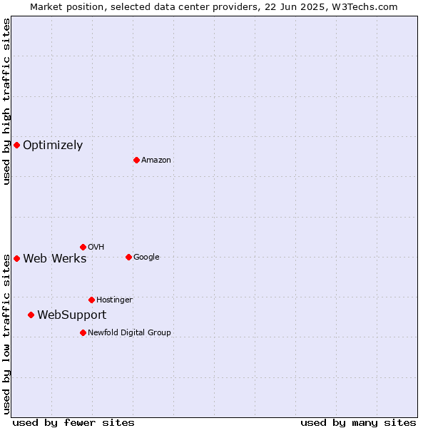 Market position of WebSupport vs. Optimizely vs. Web Werks