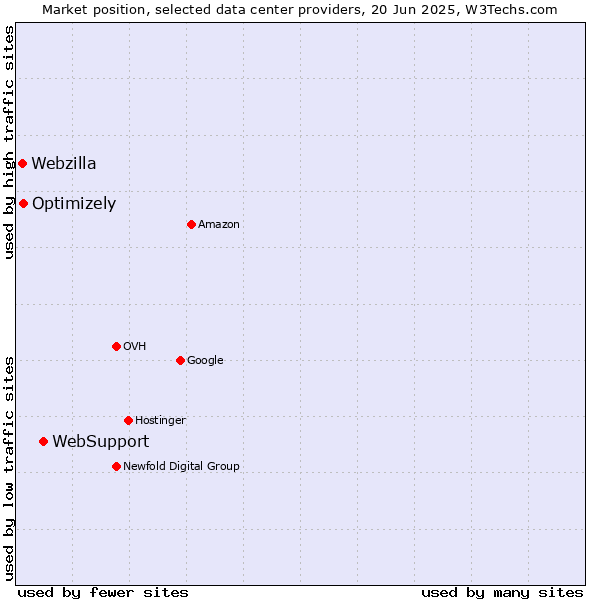 Market position of WebSupport vs. Optimizely vs. Webzilla