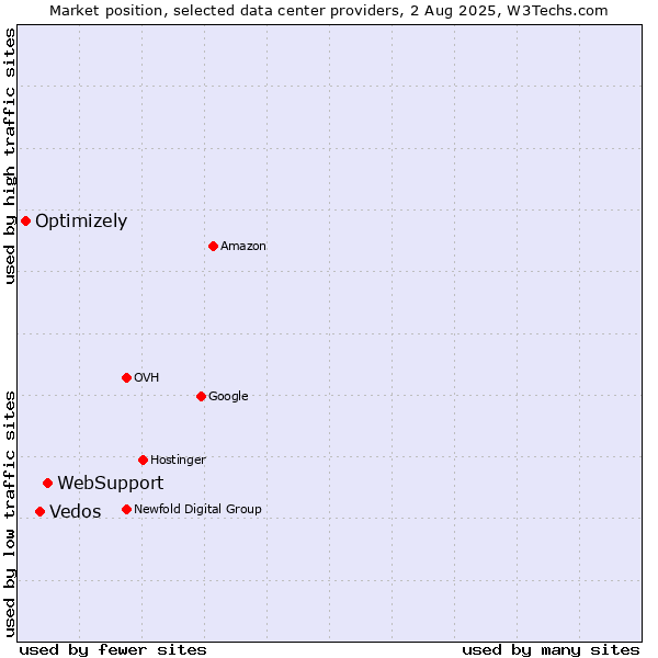 Market position of WebSupport vs. Vedos vs. Optimizely