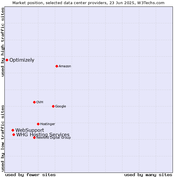 Market position of WHG Hosting Services vs. WebSupport vs. Optimizely