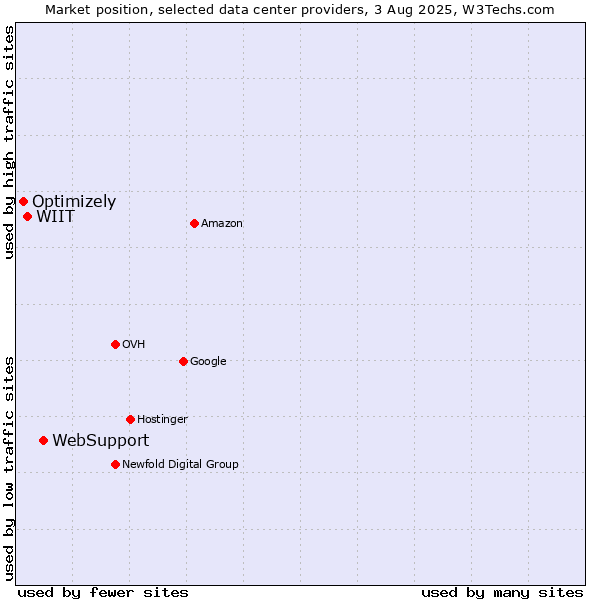 Market position of WebSupport vs. WIIT vs. Optimizely