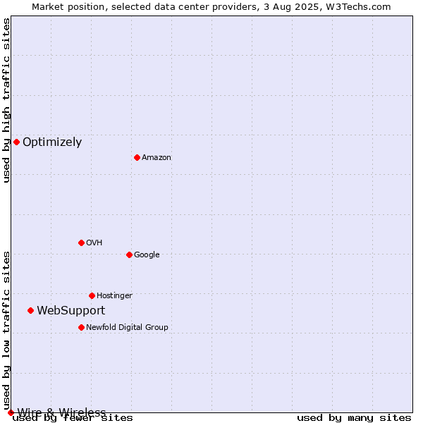 Market position of WebSupport vs. Optimizely vs. Wire & Wireless