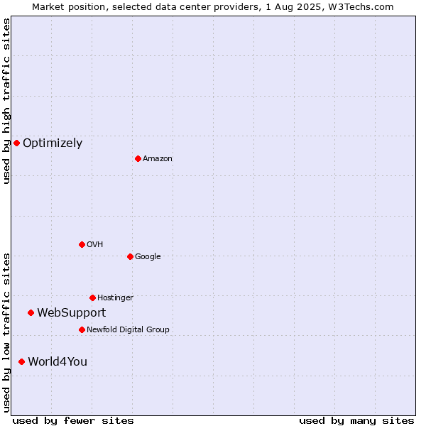 Market position of WebSupport vs. World4You vs. Optimizely