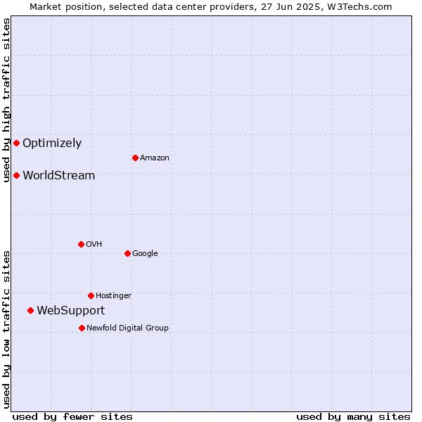 Market position of WebSupport vs. Optimizely vs. WorldStream