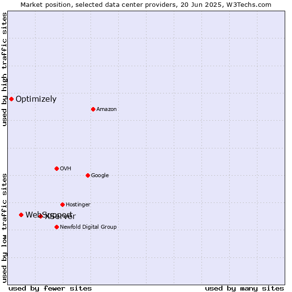 Market position of XServer vs. WebSupport vs. Optimizely