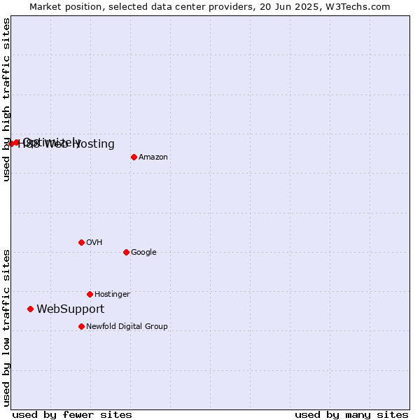 Market position of WebSupport vs. Optimizely vs. H88 Web Hosting