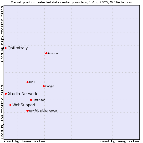 Market position of WebSupport vs. Xtudio Networks vs. Optimizely