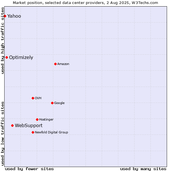 Market position of WebSupport vs. Optimizely vs. Yahoo