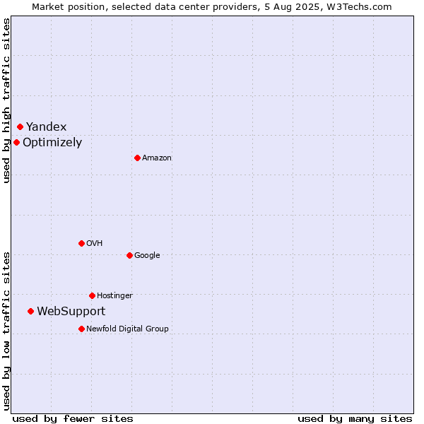 Market position of WebSupport vs. Yandex vs. Optimizely