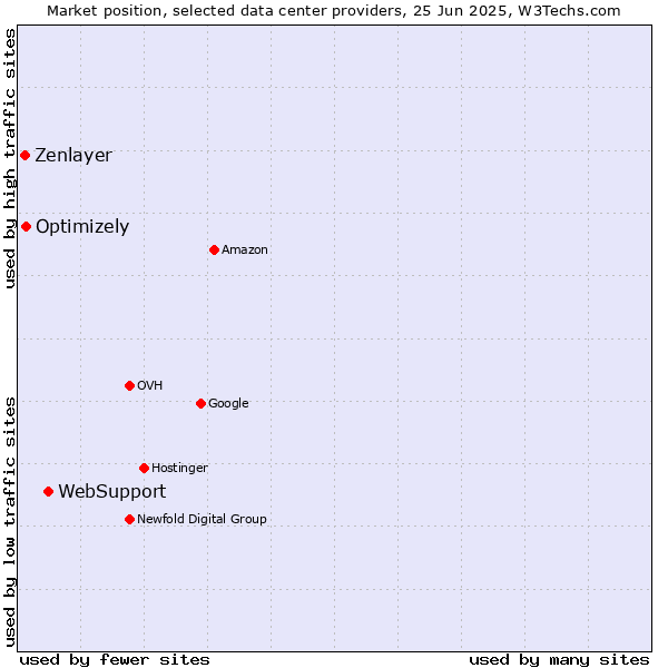 Market position of WebSupport vs. Optimizely vs. Zenlayer