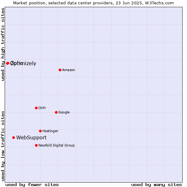 Market position of WebSupport vs. Zoho vs. Optimizely