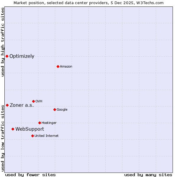 Market position of WebSupport vs. Zoner a.s. vs. Optimizely