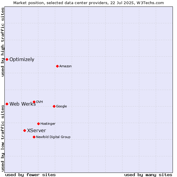 Market position of XServer vs. Optimizely vs. Web Werks