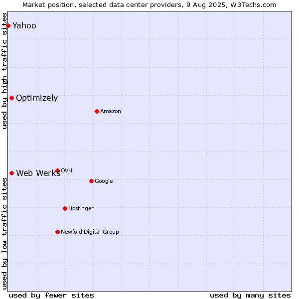 Market position of Optimizely vs. Web Werks vs. Yahoo
