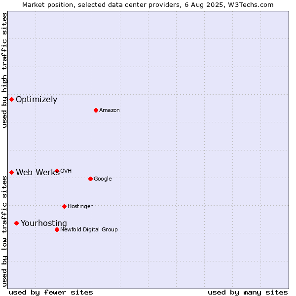 Market position of Yourhosting vs. Optimizely vs. Web Werks