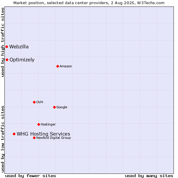 Market position of WHG Hosting Services vs. Optimizely vs. Webzilla