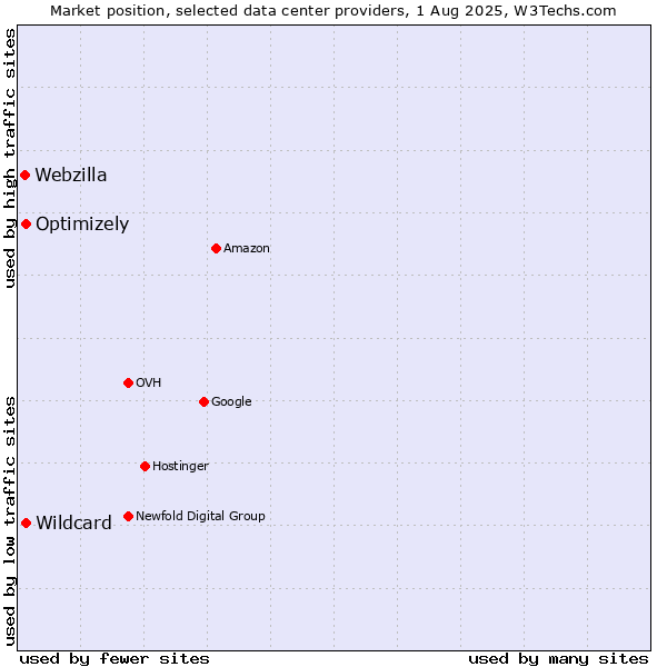 Market position of Optimizely vs. Wildcard vs. Webzilla