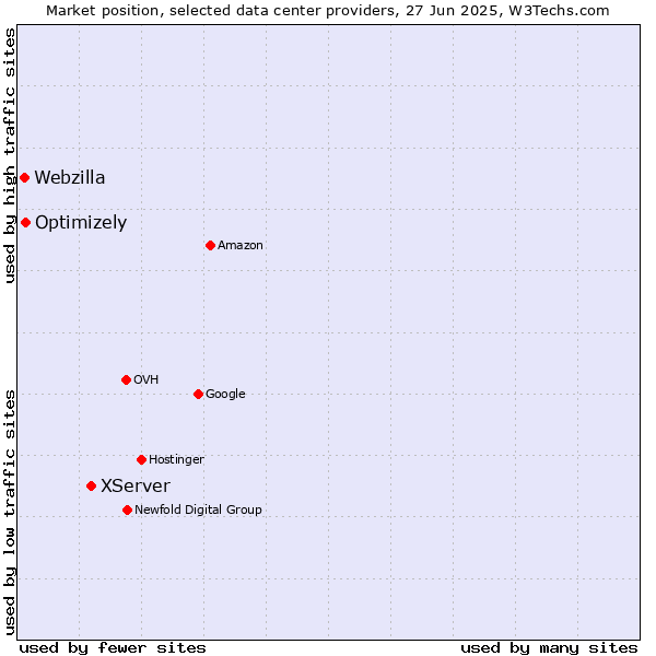 Market position of XServer vs. Optimizely vs. Webzilla