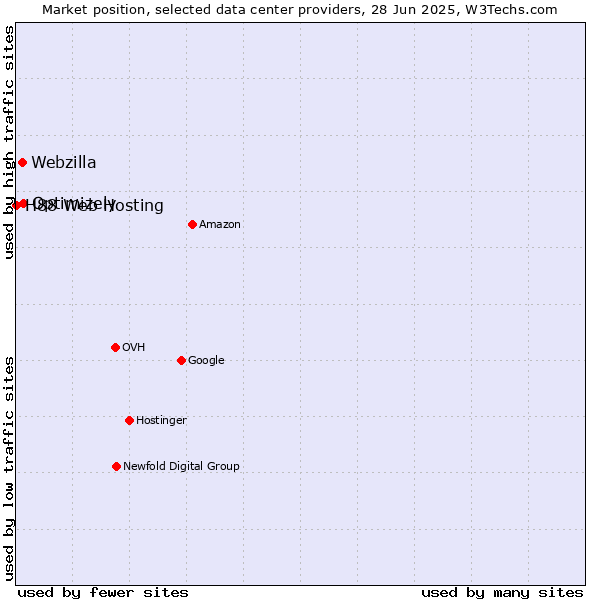 Market position of Optimizely vs. Webzilla vs. H88 Web Hosting