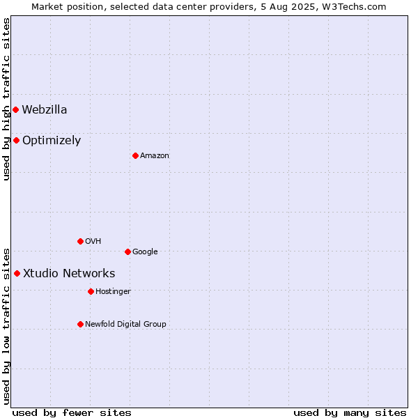 Market position of Xtudio Networks vs. Optimizely vs. Webzilla