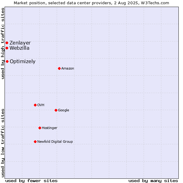 Market position of Optimizely vs. Webzilla vs. Zenlayer