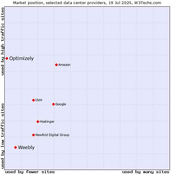 Market position of Weebly vs. Optimizely