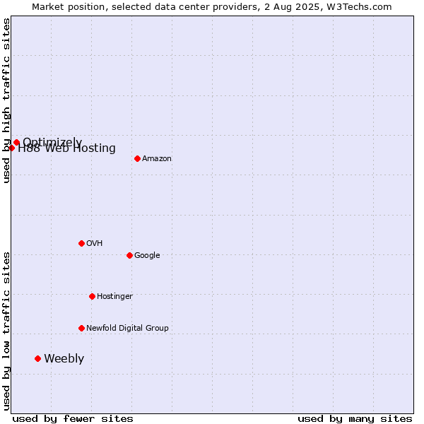 Market position of Weebly vs. Optimizely vs. H88 Web Hosting