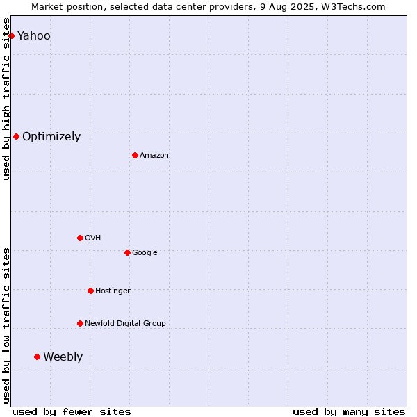 Market position of Weebly vs. Optimizely vs. Yahoo