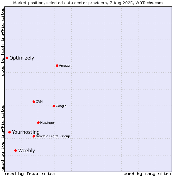 Market position of Weebly vs. Optimizely vs. Yourhosting