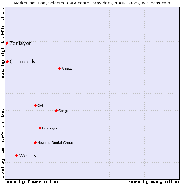 Market position of Weebly vs. Optimizely vs. Zenlayer