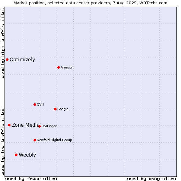 Market position of Weebly vs. Zone Media vs. Optimizely
