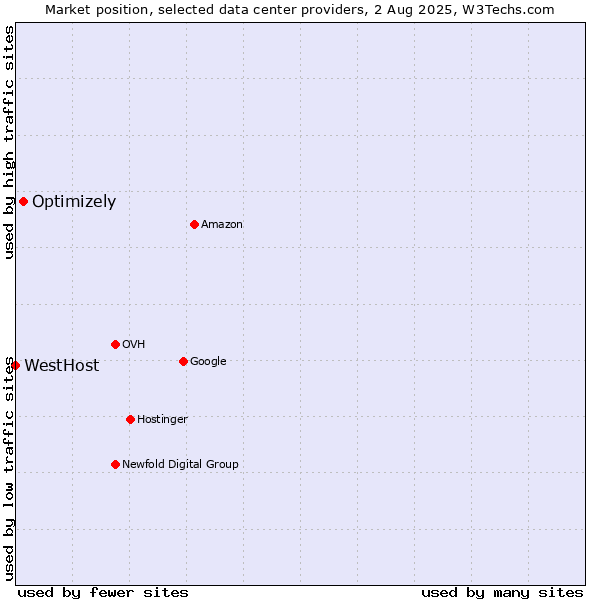 Market position of Optimizely vs. WestHost