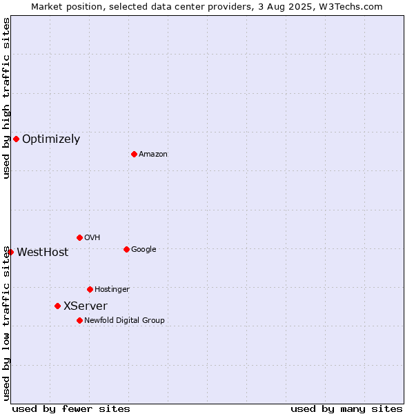 Market position of XServer vs. Optimizely vs. WestHost