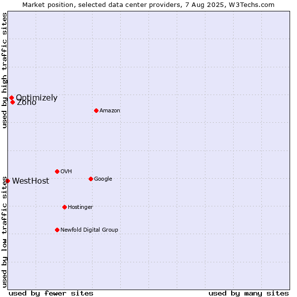 Market position of Zoho vs. Optimizely vs. WestHost
