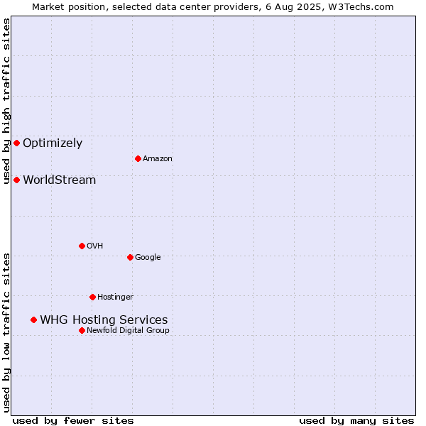 Market position of WHG Hosting Services vs. Optimizely vs. WorldStream