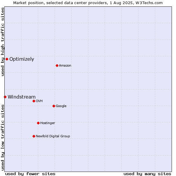 Market position of Optimizely vs. Windstream