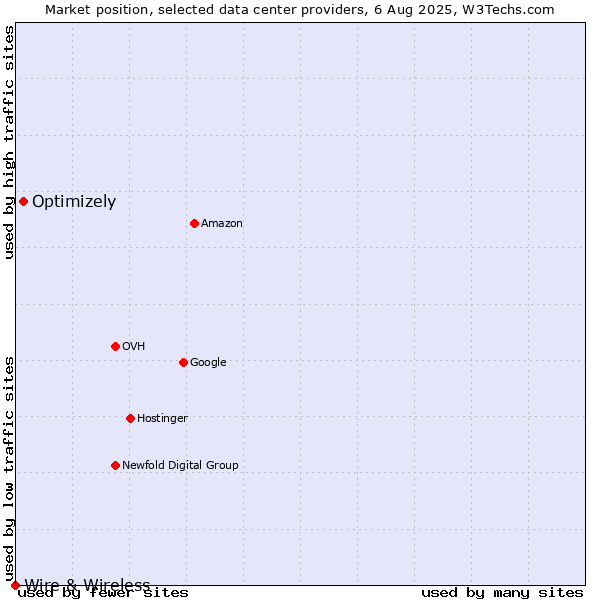 Market position of Optimizely vs. Wire & Wireless