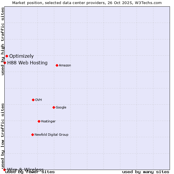 Market position of Optimizely vs. H88 Web Hosting vs. Wire & Wireless